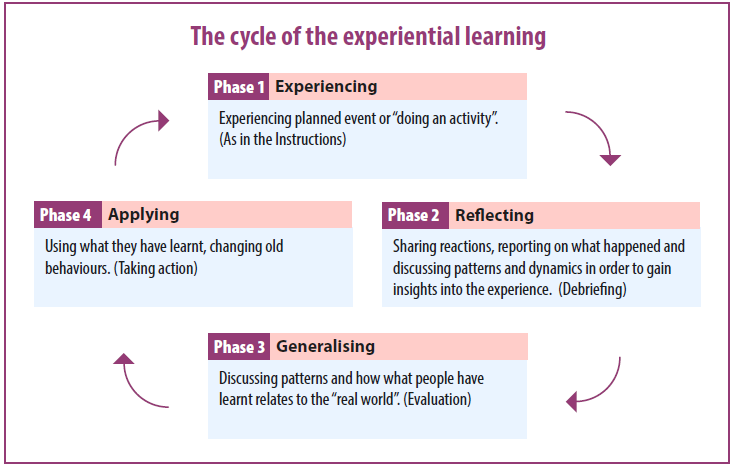 The cycle of the experiential learning