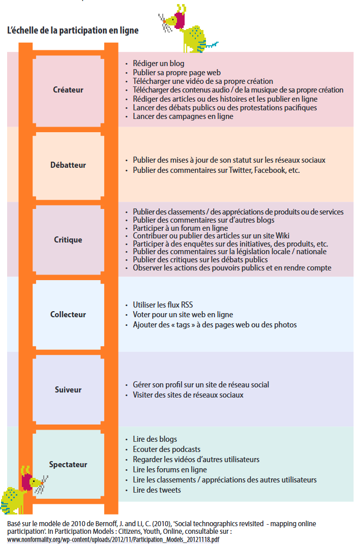 L'échelle de la participation en ligne