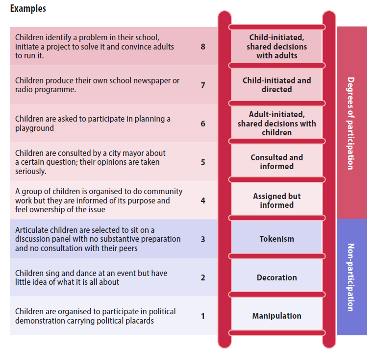 Models of participation