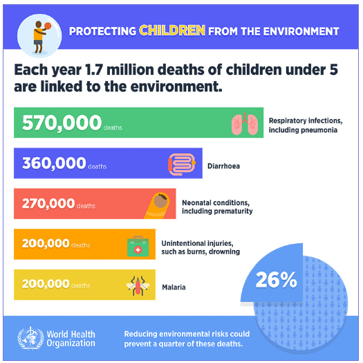 Protecting children from the environement