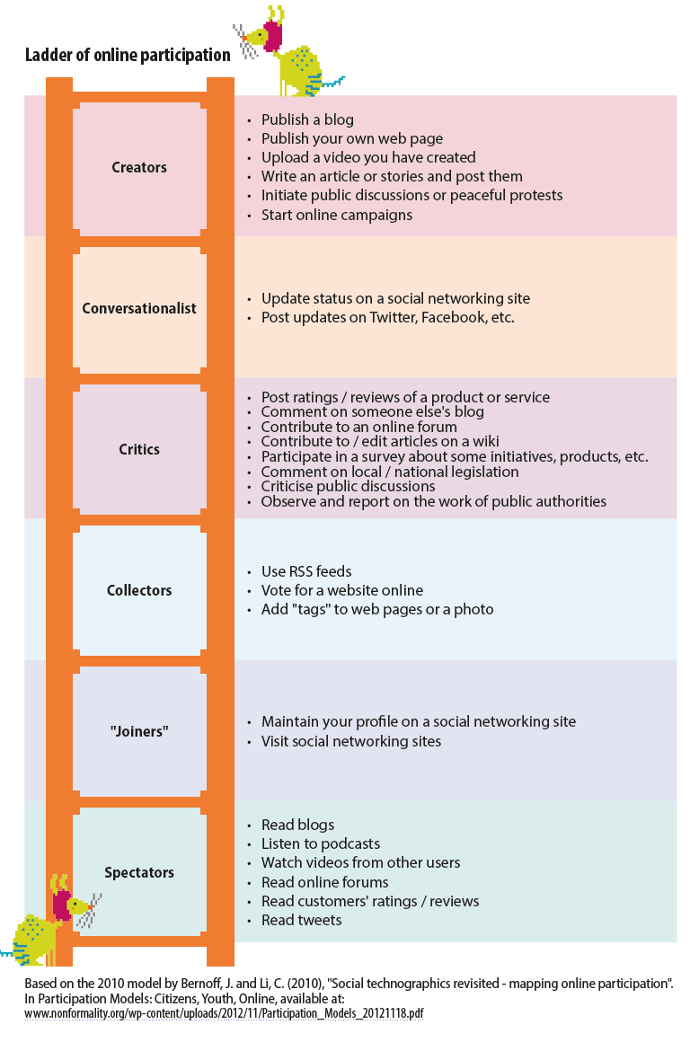 Ladder of online participation