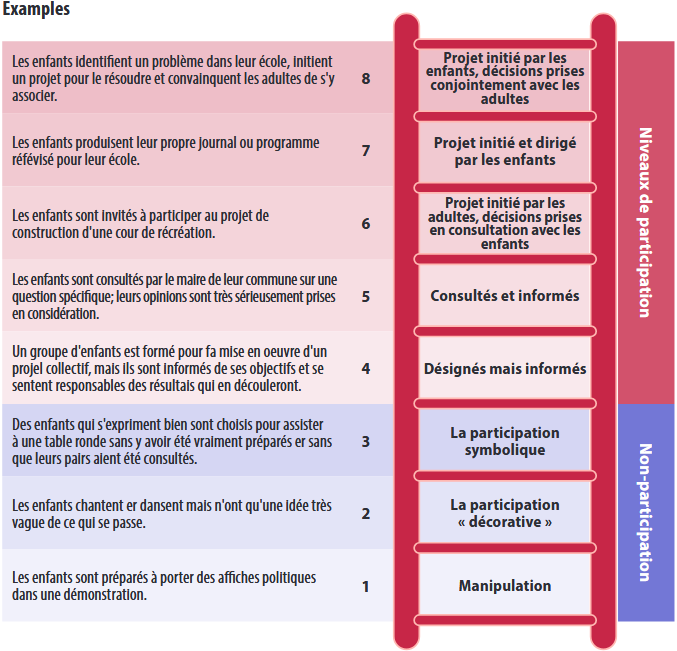 Modèles de participation
