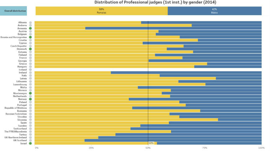 CEPEJ-STAT : tableau de bord spécifique sur l’égalité de genre dans les tribunaux et les services de poursuite