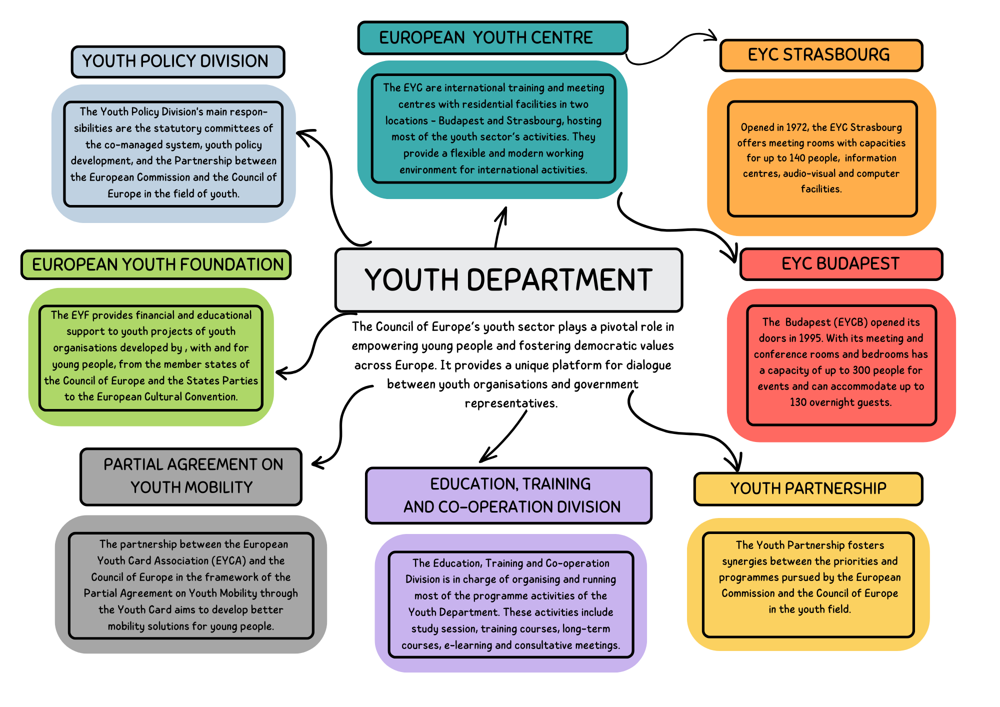 Image: It describes the structure of the Youth Deparment of the Council of Europe, with short descriptions on the different divisions of the Department: Youth Policy Division, European Youth Centres, European Youth Foundation, Youth Partnership, Education-Training and Cooperation Division and the Partial agreement on Youth Mobility.