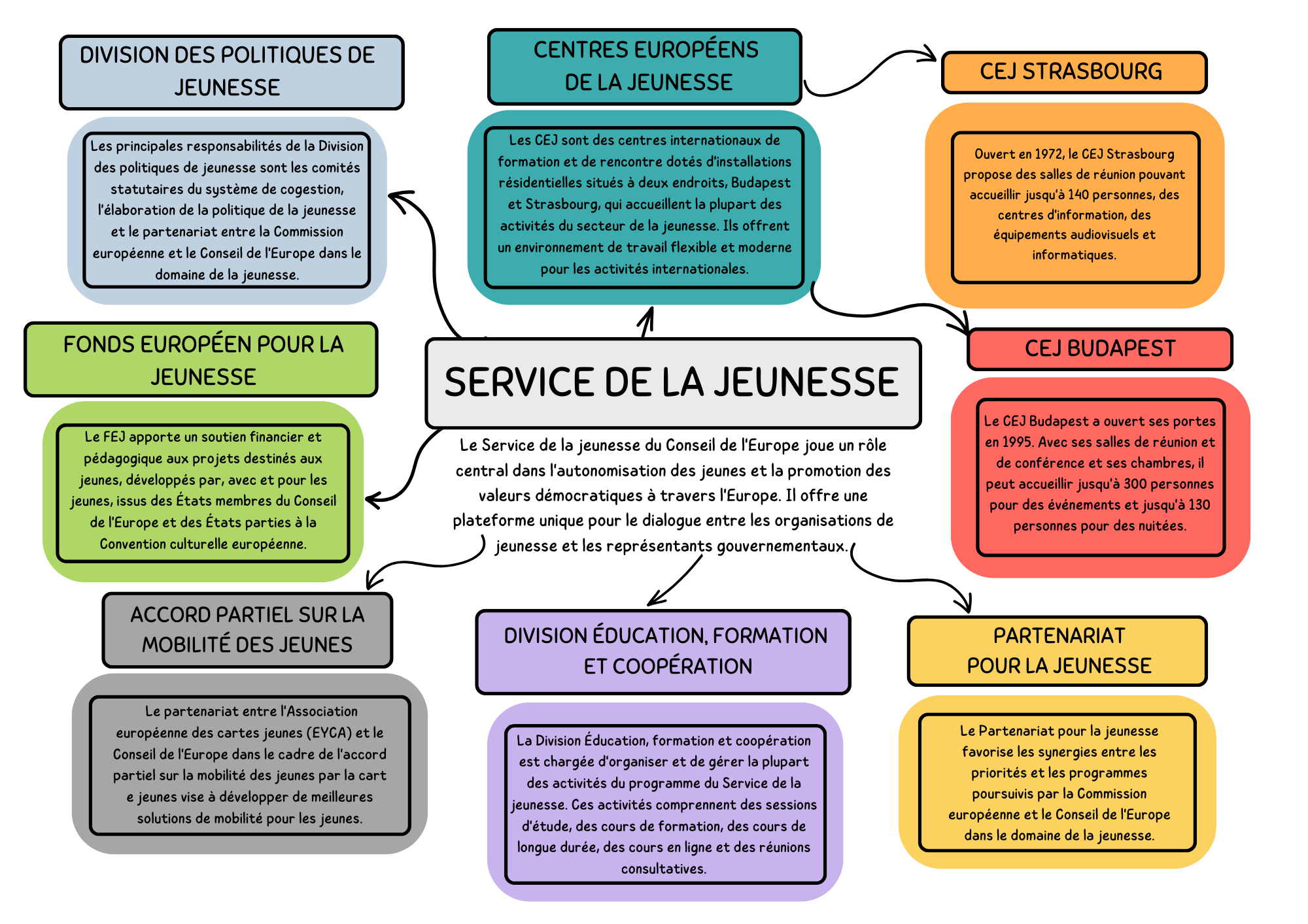 Image : Elle décrit la structure du Département de la jeunesse du Conseil de l'Europe, avec de brèves descriptions des différentes divisions du Département : Division des politiques de jeunesse, Centres européens de jeunesse, Fondation européenne pour la jeunesse, Partenariat pour la jeunesse, Division de l'éducation, de la formation et de la coopération et Accord partiel sur la mobilité de la jeunesse.
