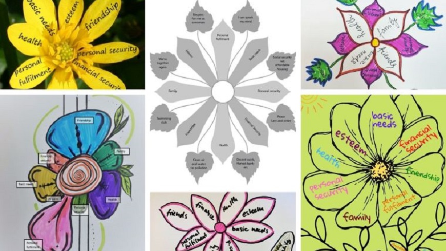 Participants of the first webinar completed the Flower Power exercise from Compass to explore the connection between human needs, personal well-being and human rights. Link to the exercise: https://www.coe.int/en/web/compass/flower-power