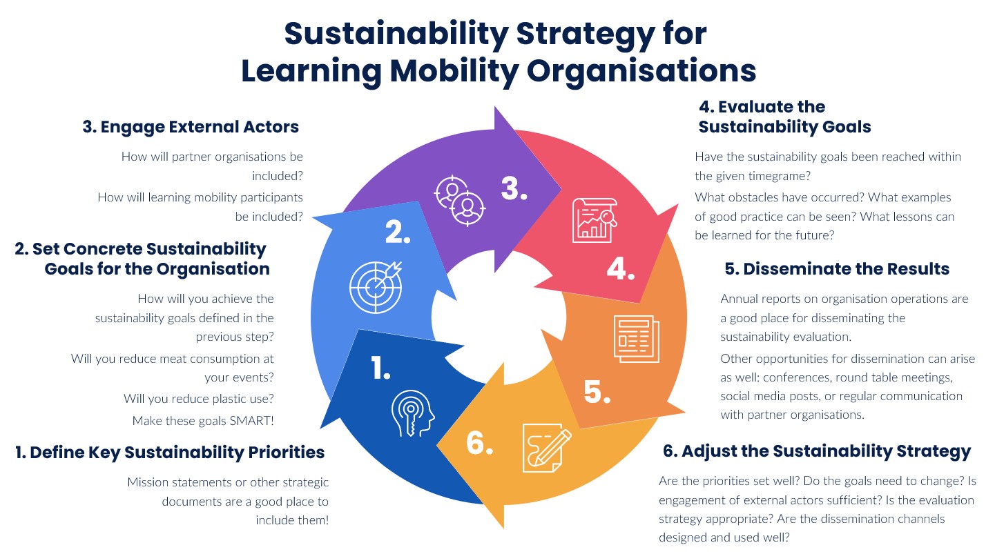 Sustainability in learning mobility