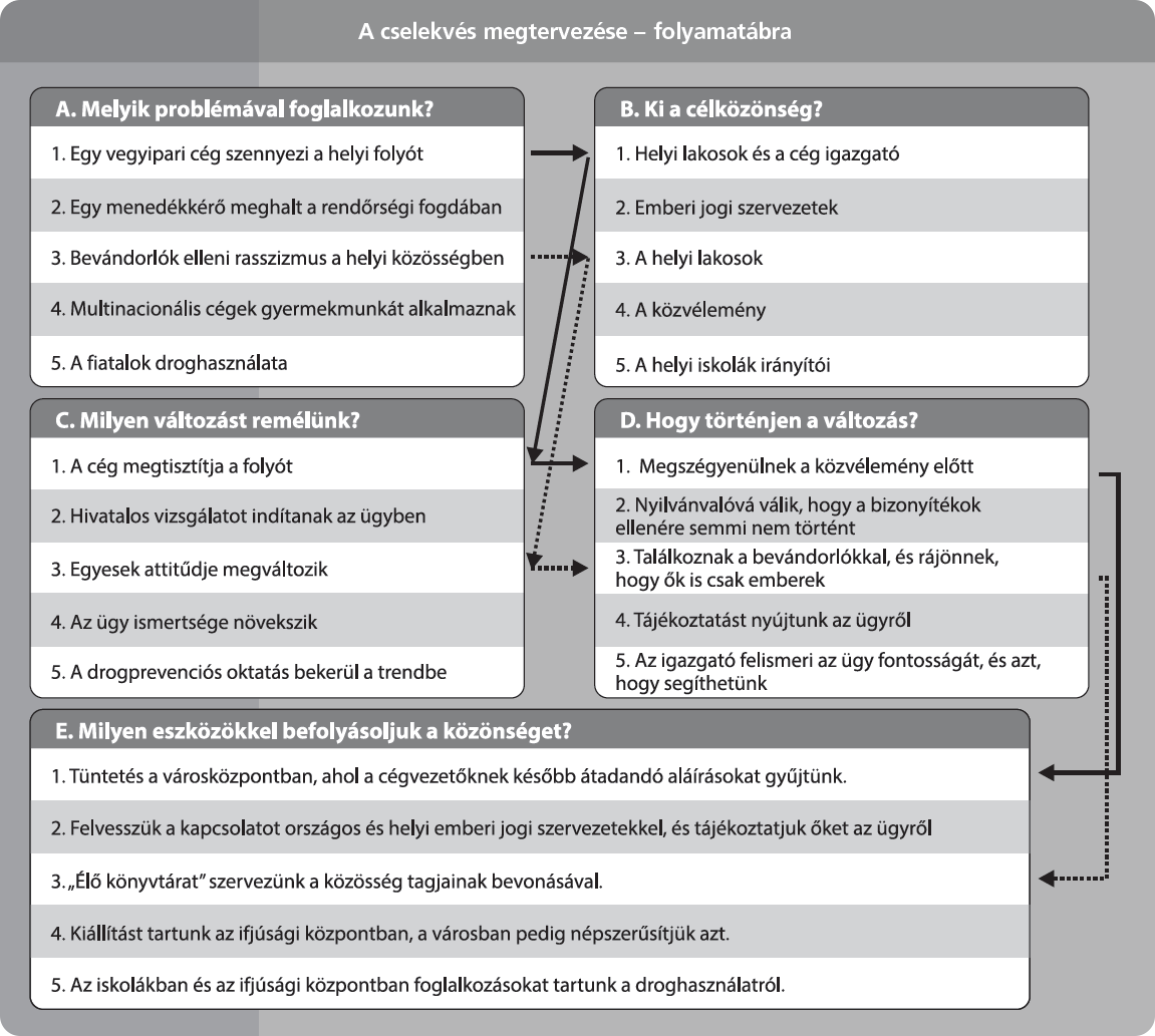 Image: Planning your action - diagram