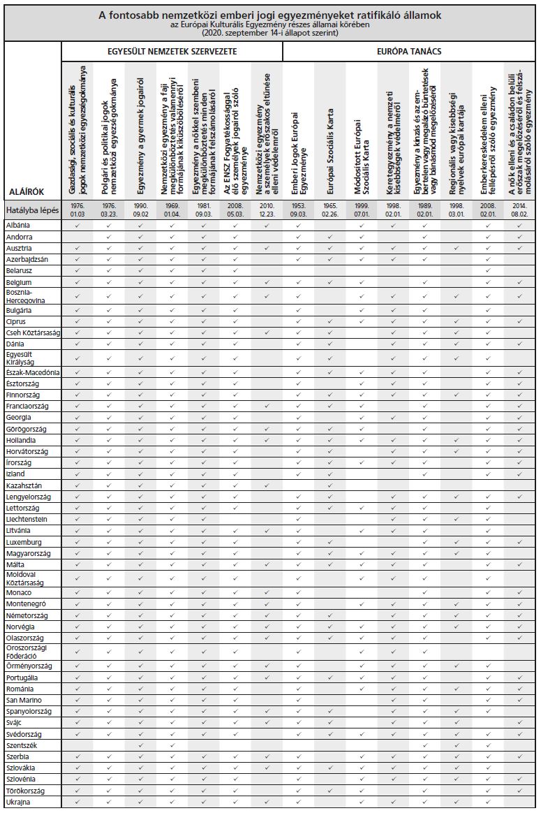 Image: Status of ratification of major international human rights instruments