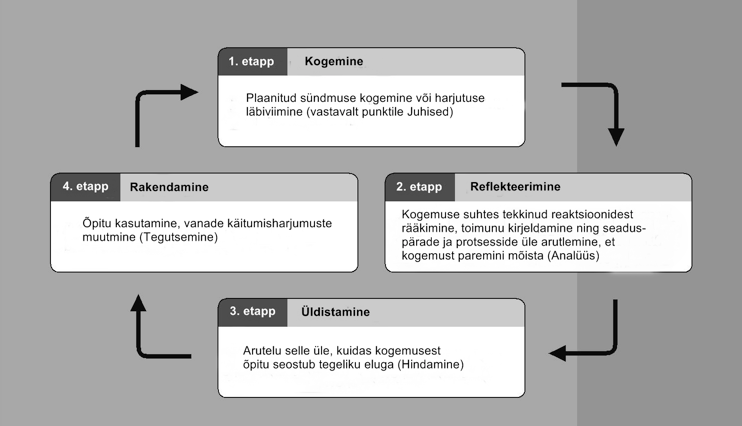Image: The cycle of experimental learning