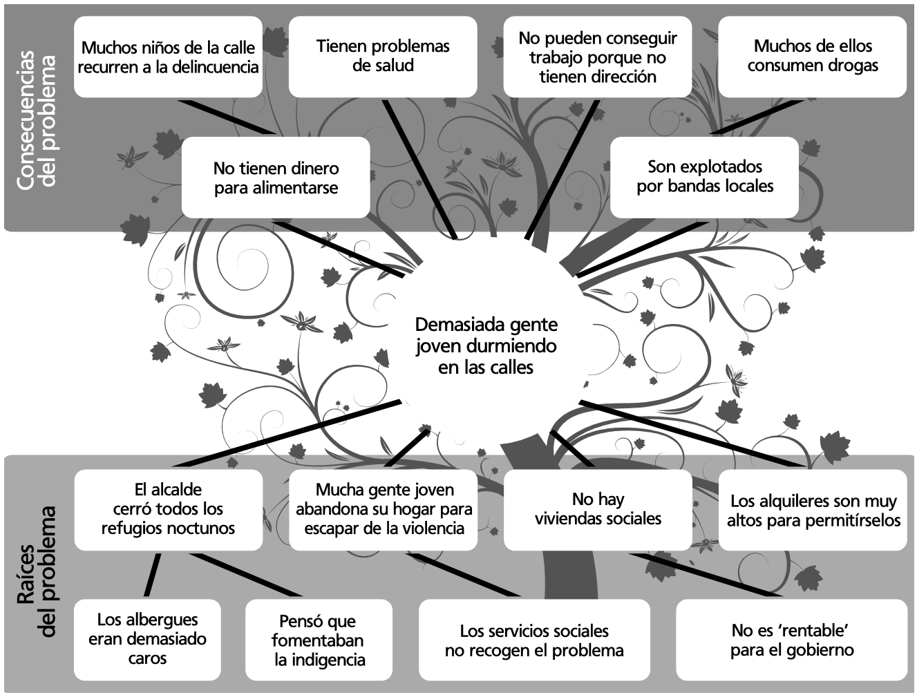 Image: A sample problem tree