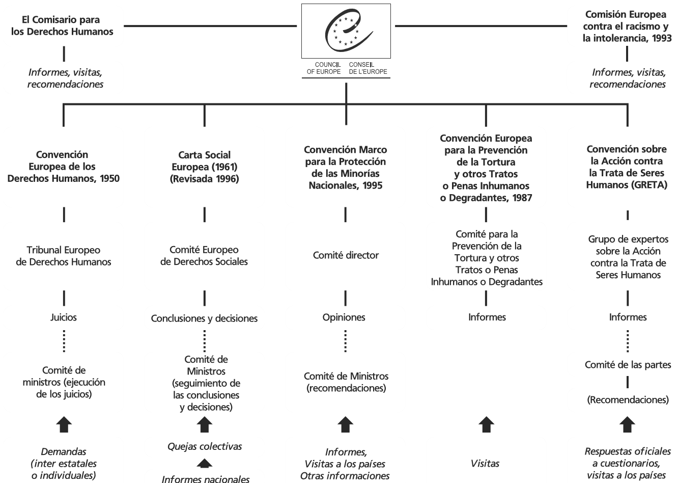 Image: Main human rights instruments and implementation mechanisms of the Council of Europe