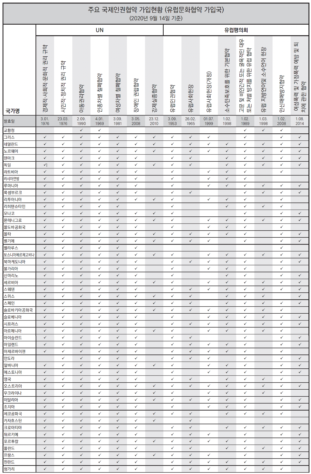 Image: Status of ratification of major international human rights instruments