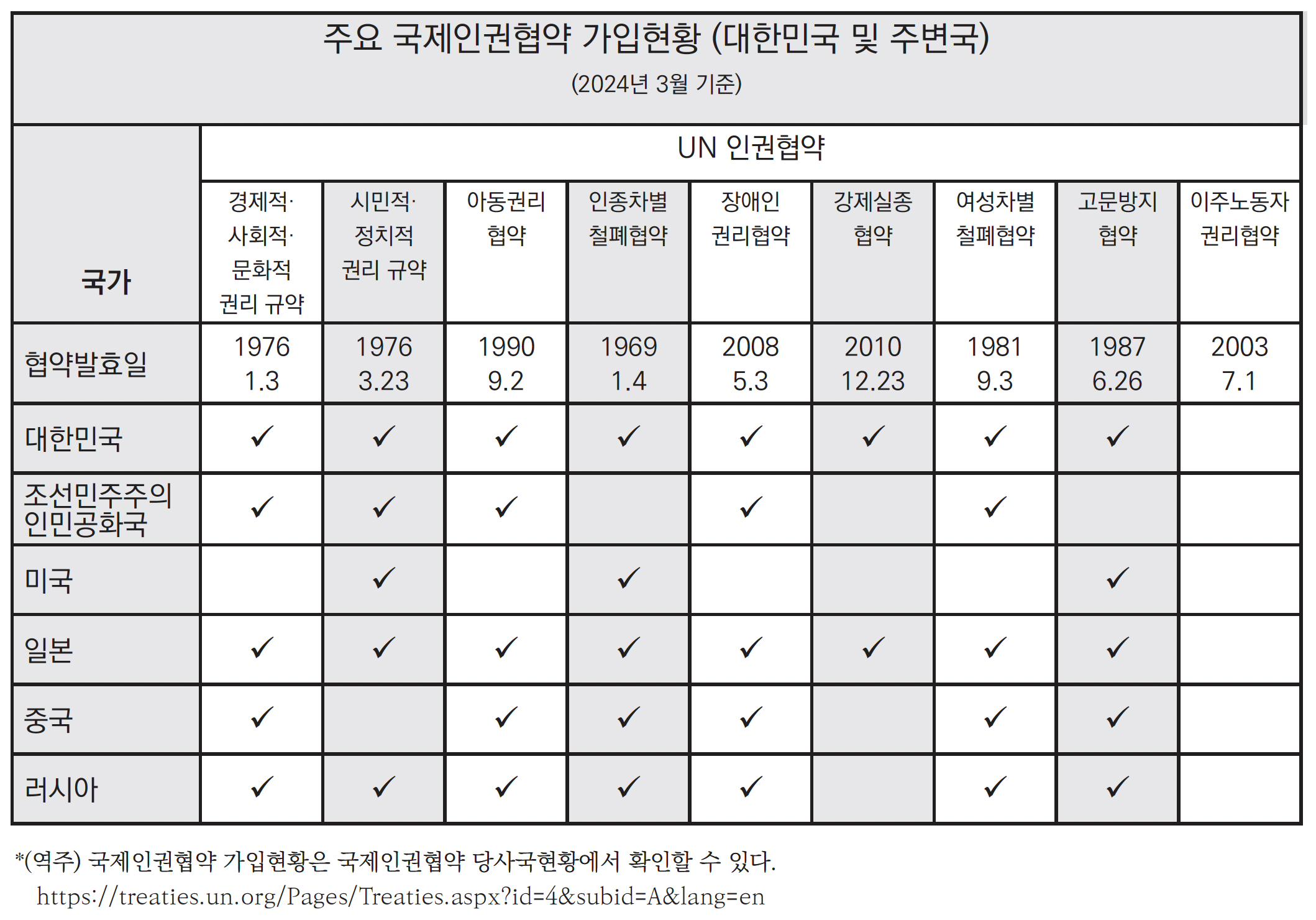 Image: Status of ratification of major international human rights instruments of South Korea's surroundings countries