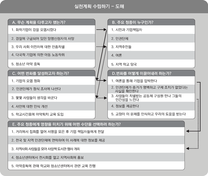 Image: Planning your action - diagram