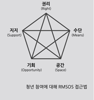 Image: RMSOS approach to young people’s participatipation