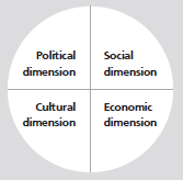 Image: Dimensions of citizenship
