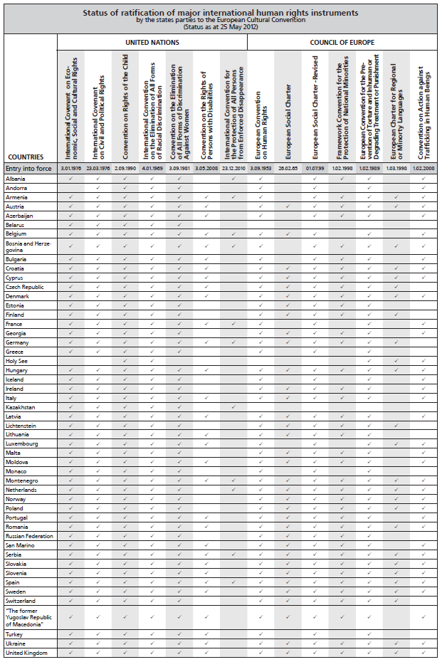 Image: Status of ratification of major international human rights instruments