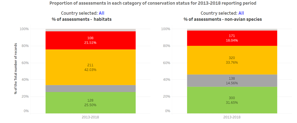 Example of National Summary Dashboard: Conservation status and trends of habitats and species