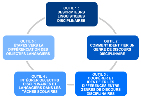 Représentation schématique des outils pour développer la conscience linguistique dans les matières scolaires