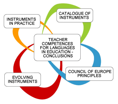 Graphic of teacher competences for language in education