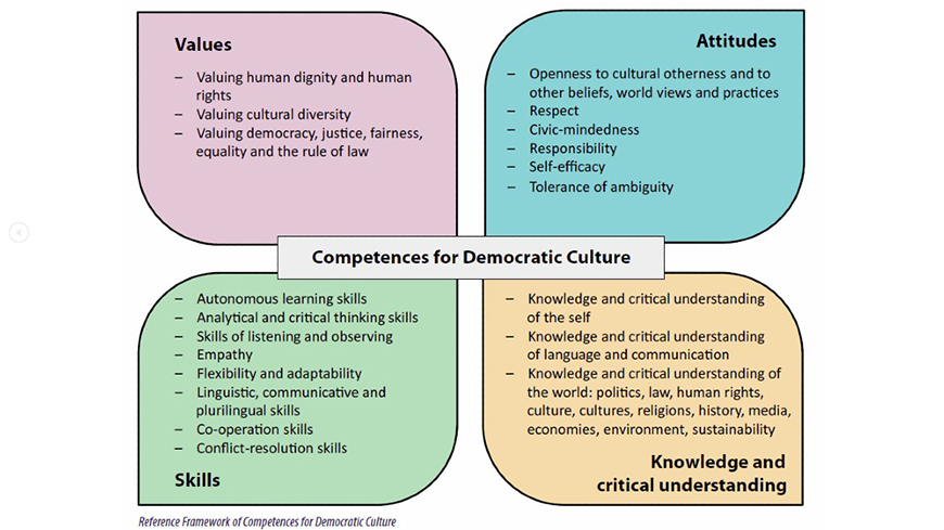 Cadre de référence des compétences pour une culture de la démocratie