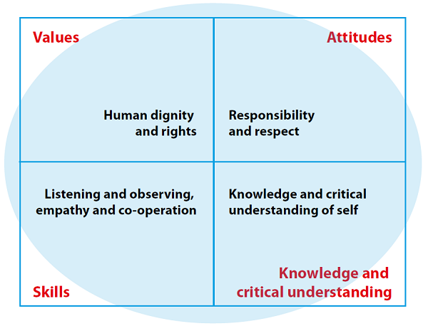 Figure 11: Ethics and empathy – Core digital citizenship competences