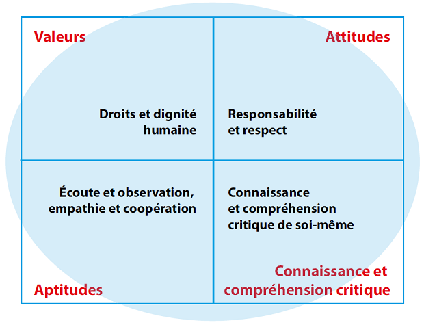Figure 11 – Éthique et empathie – Compétences clés de la citoyenneté numérique
