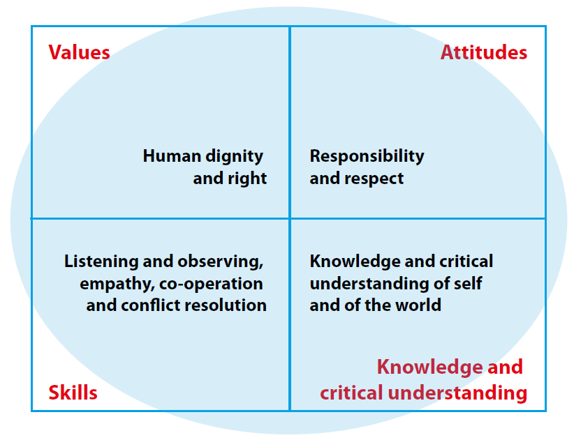 Figure 16: Rights and responsibilities – Core digital citizenship competences