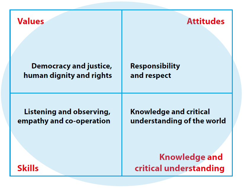 Figure 17: Privacy and security – Core digital citizenship competences