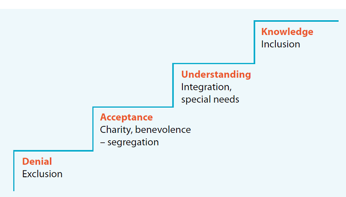 Figure 5: Four steps underpinning the process of inclusion