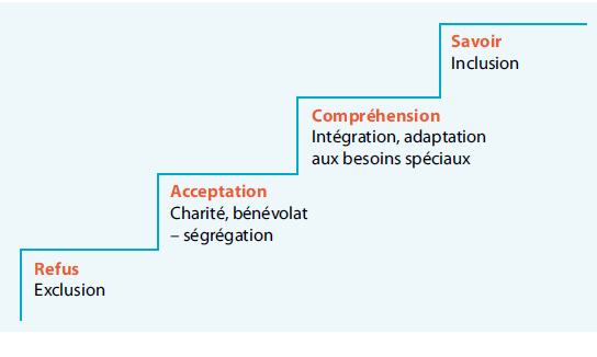  Figure 5 – Les quatre étapes du processus d’inclusion