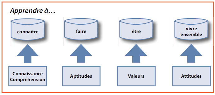 Figure 7 – Quatre piliers de l’éducation et compétences nécessaires à la citoyenneté numérique