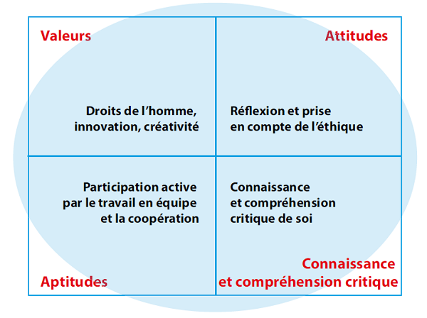 Figure 9 – Éducation aux médias et à l’information – Compétences clés de la citoyenneté numérique