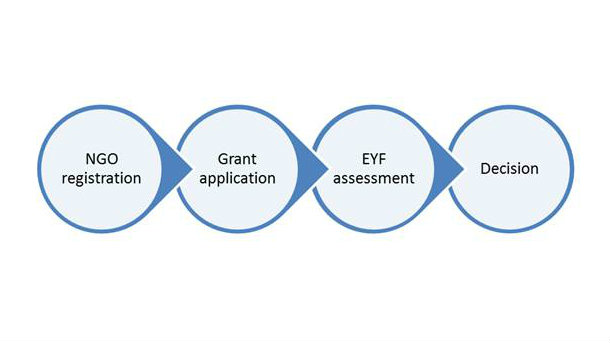 application process image: NGO registration, grant application, EYF assessment and decision