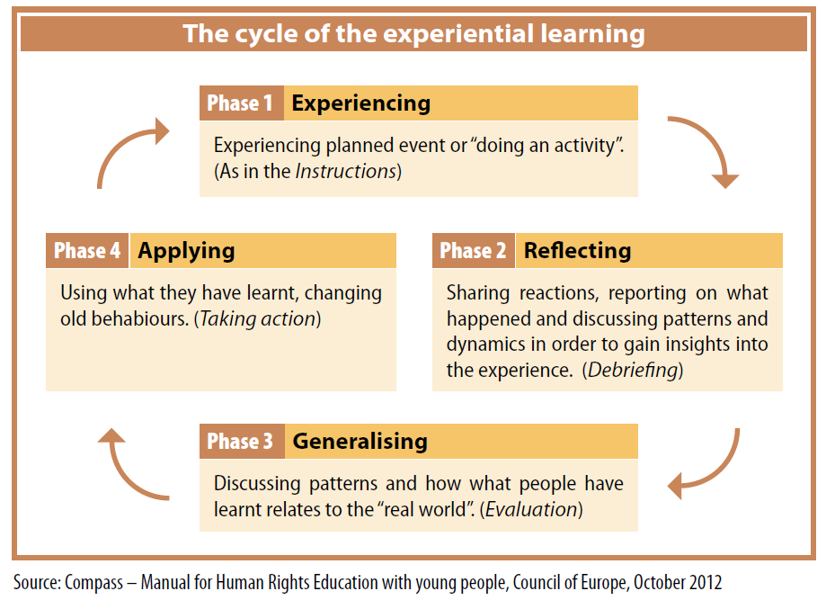 The cycle of experiential learning
