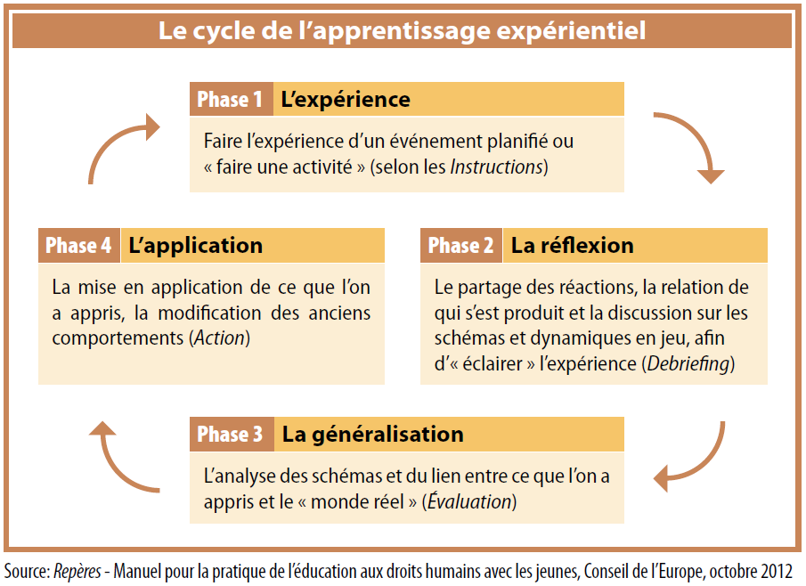 Le cycle de l’apprentissage expérientiel