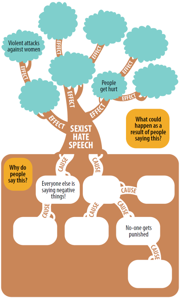 The problem tree