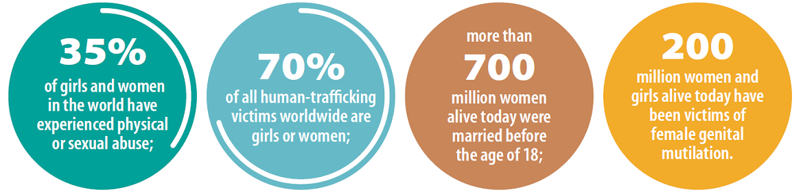 Data on gender-based violence provided by the Spotlight Initiative of the United Nations and the European Union