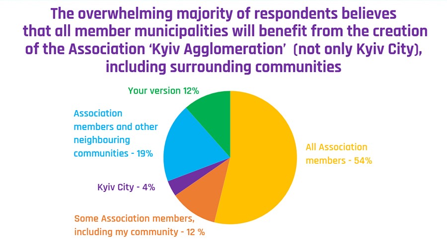 Developing metropolitan governance in Ukraine: opinion poll in Kyiv sub-region