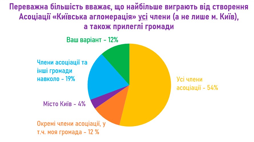 Соціологічне опитування в Київському суб-регіоні