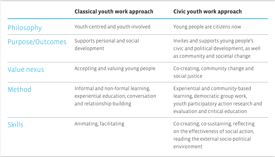 conceptualisation of youth work as a space of civic and political awareness, and of autonomous youth action on issues of concern to themselves and the societies they live in