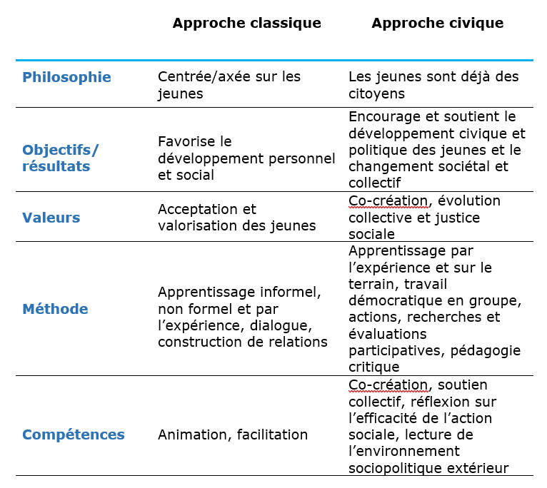 Comparaison entre l’approche « classique » du travail de jeunesse et l’approche « civique », qui constituerait selon eux une alternative pour (re)donner du pouvoir aux jeunes