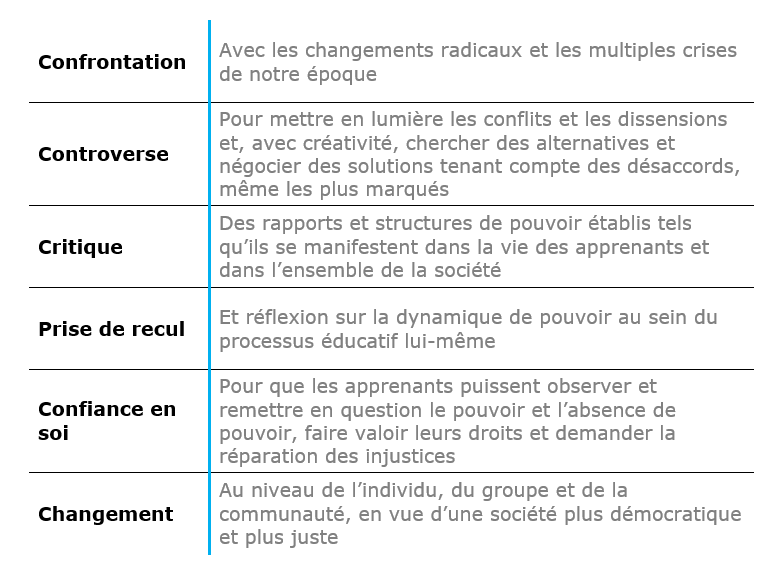 Critères essentiels à une pédagogie critique et émancipatrice