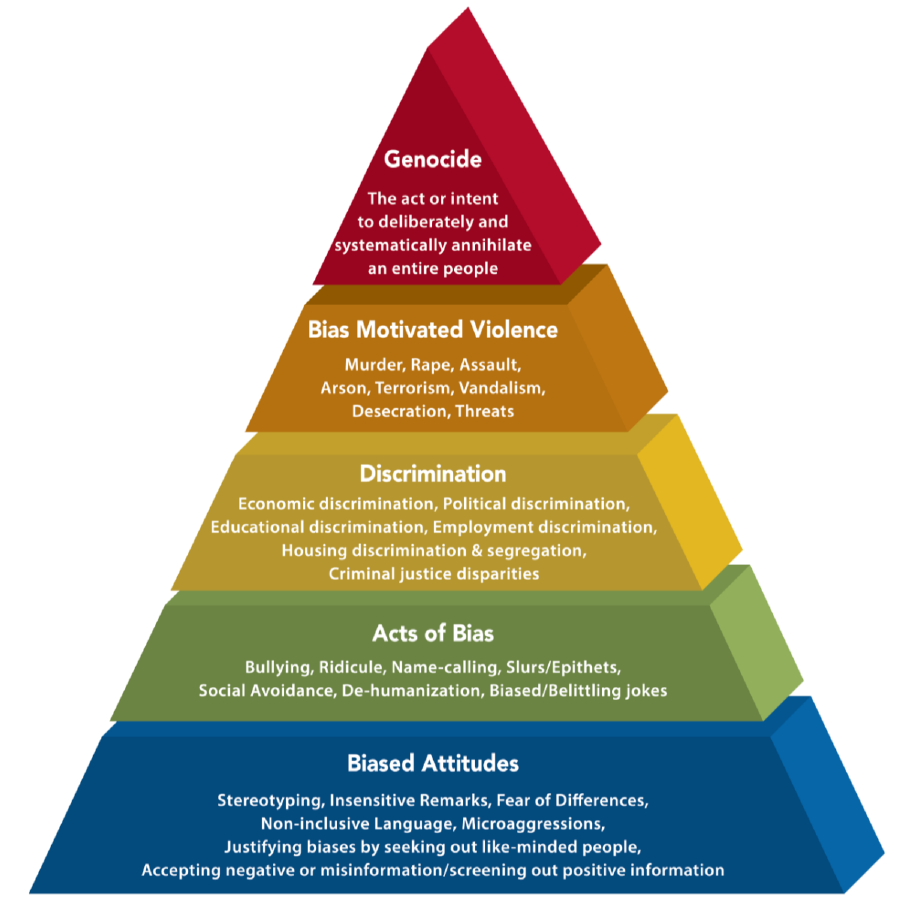 The Pyramid of Hate