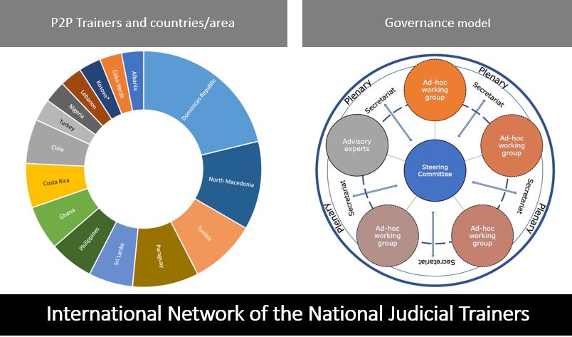 Réunion plénière: Réseau international des formateurs judiciaires nationaux