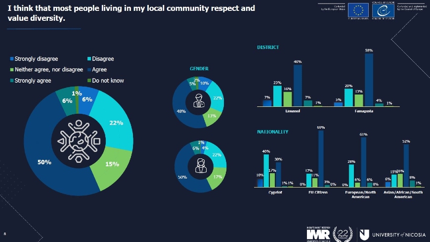 New report sheds light on social cohesion in Limassol and Famagusta districts of Cyprus