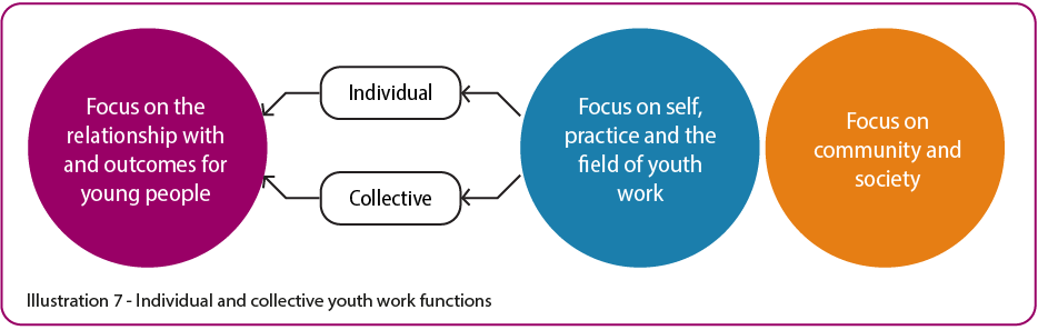 Illustration: Individual and collective youth work functions