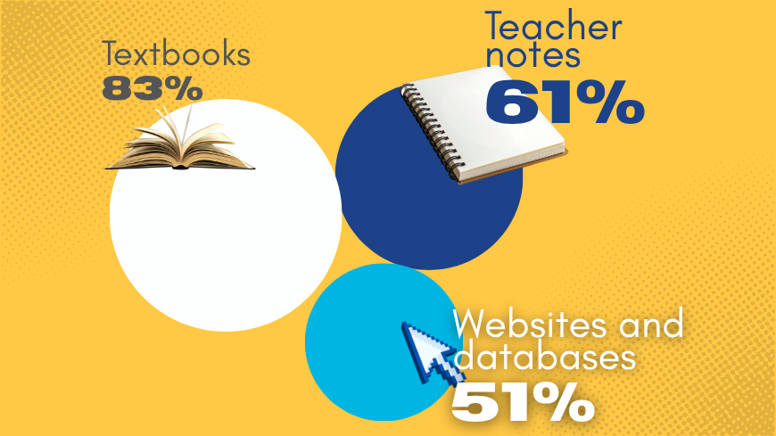 In 2023, 61% of the surveyed teachers said they used teacher notes as a resource for teaching history during every lesson. Source: OHTE General Report 2023