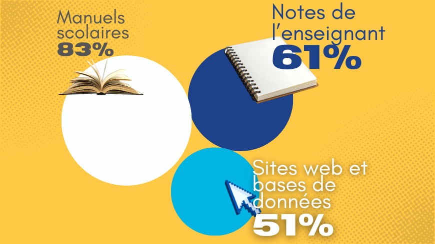 En 2023, 61 % des enseignants interrogés ont déclaré utiliser les notes de l'enseignant comme ressource utilisée pour l'enseignement de l'histoire à chaque leçon. Source : Rapport général OHTE 2023